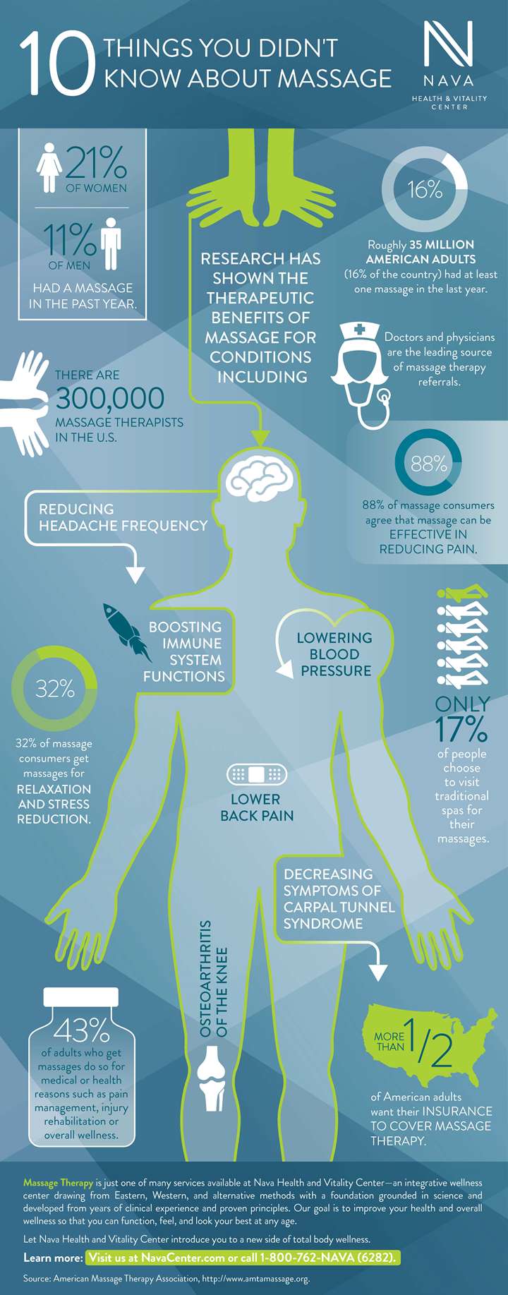 10 things you didn't know about massage | Nava Health